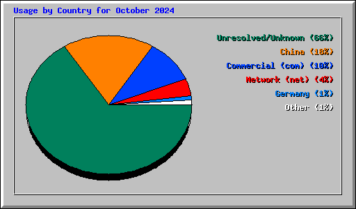 Usage by Country for October 2024