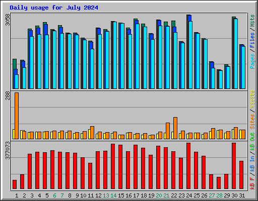 Daily usage for July 2024