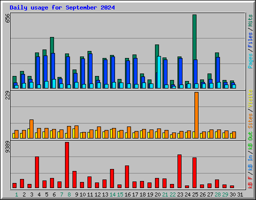 Daily usage for September 2024