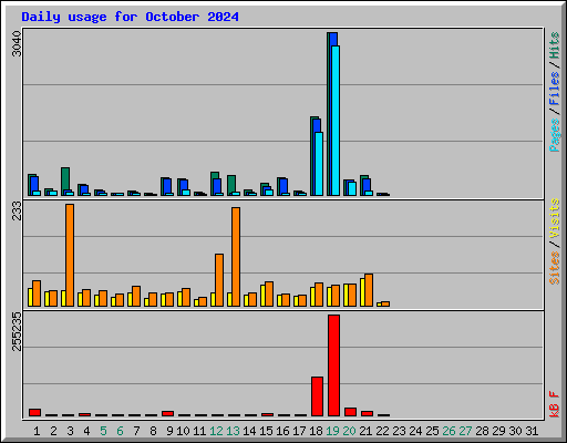 Daily usage for October 2024