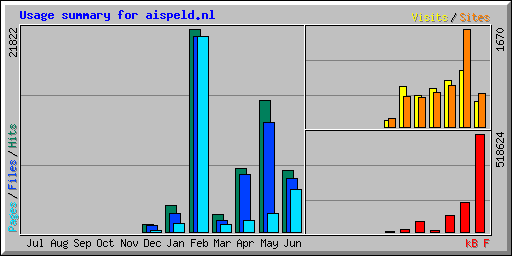 Usage summary for aispeld.nl