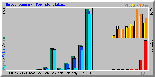 Usage summary for aispeld.nl
