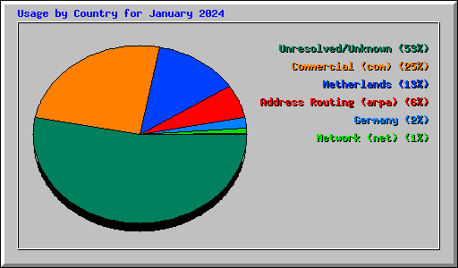 Usage by Country for January 2024