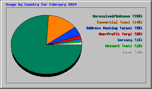 Usage by Country for February 2024