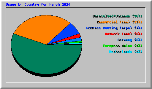 Usage by Country for March 2024