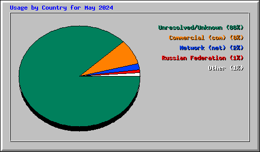 Usage by Country for May 2024