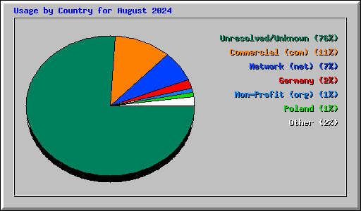 Usage by Country for August 2024