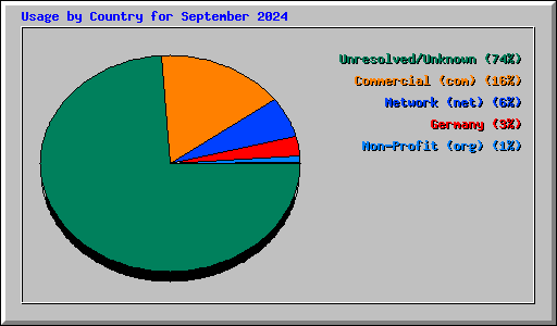 Usage by Country for September 2024