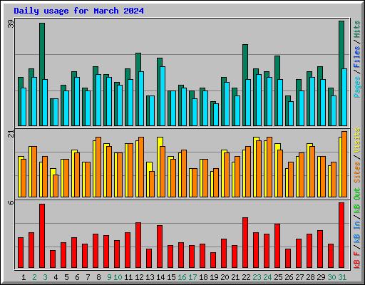 Daily usage for March 2024