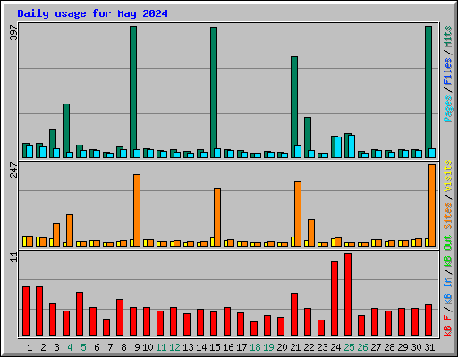 Daily usage for May 2024