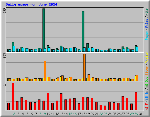 Daily usage for June 2024