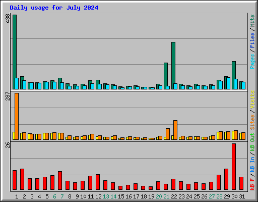 Daily usage for July 2024