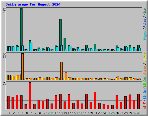 Daily usage for August 2024