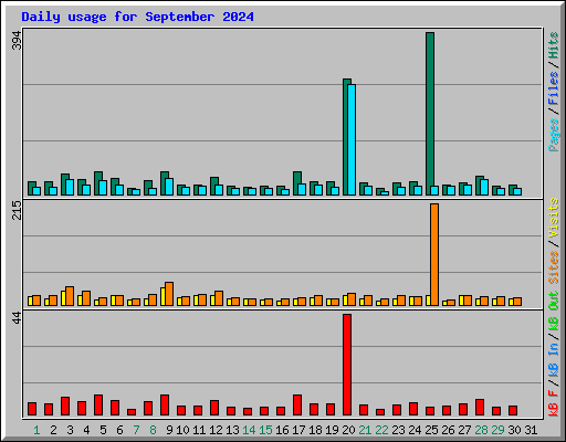 Daily usage for September 2024