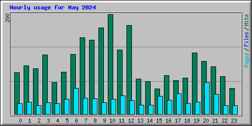 Hourly usage for May 2024