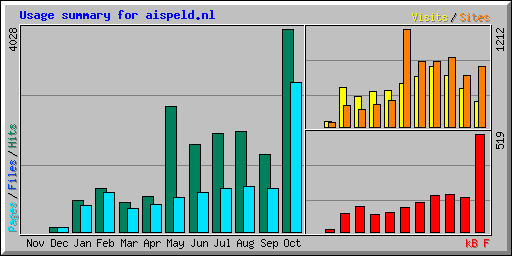 Usage summary for aispeld.nl